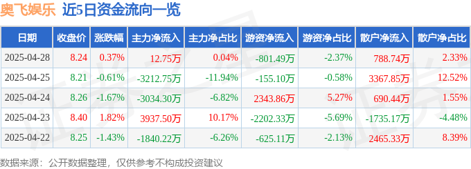 股票行情快报：奥飞娱乐（002292）4月28日主力资金净买入12.75万元
