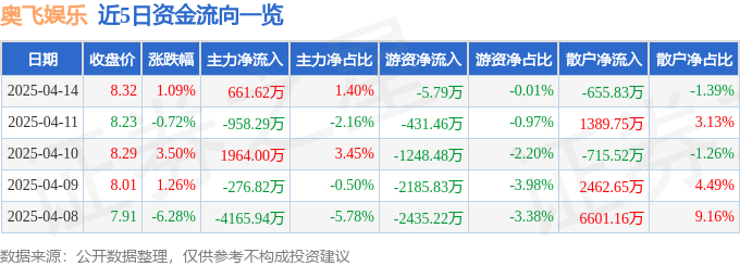 股票行情快报：奥飞娱乐（002292）4月14日主力资金净买入661.62万元