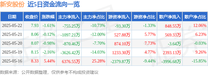 股票行情快报：新安股份（600596）5月22日主力资金净卖出755.25万元