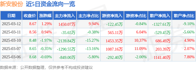 股票行情快报：新安股份（600596）3月12日主力资金净买入1450.07万元