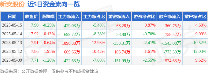 股票行情快报：新安股份（600596）5月15日主力资金净卖出429.03万元