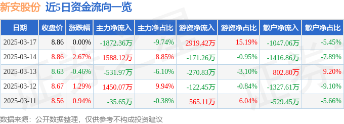 股票行情快报：新安股份（600596）3月17日主力资金净卖出1872.36万元