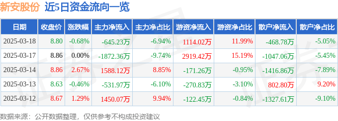 股票行情快报：新安股份（600596）3月18日主力资金净卖出645.23万元