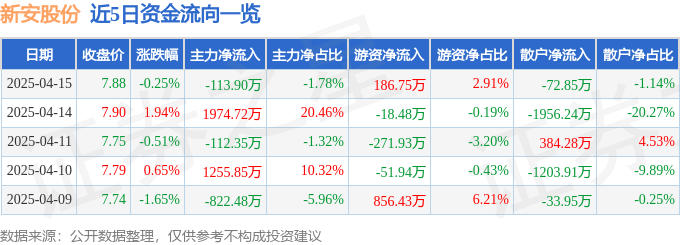 股票行情快报：新安股份（600596）4月15日主力资金净卖出113.90万元