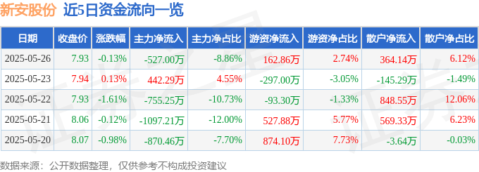 股票行情快报：新安股份（600596）5月26日主力资金净卖出527.00万元