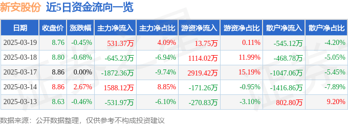 股票行情快报：新安股份（600596）3月19日主力资金净买入531.37万元