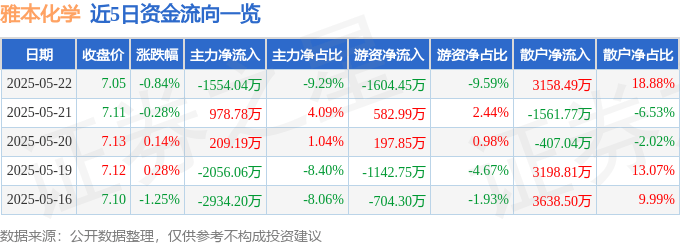 股票行情快报：雅本化学（300261）5月22日主力资金净卖出1554.04万元