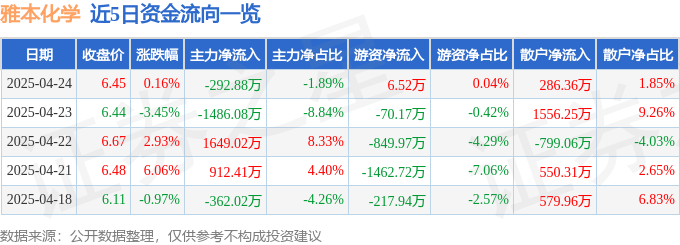 股票行情快报：雅本化学（300261）4月24日主力资金净卖出292.88万元