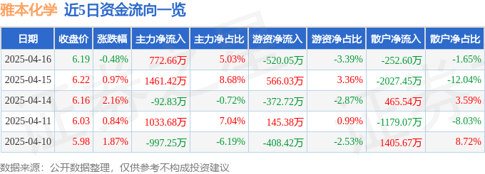 股票行情快报：雅本化学（300261）4月16日主力资金净买入772.66万元