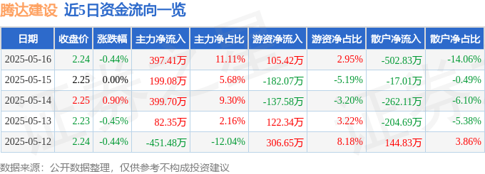 股票行情快报：腾达建设（600512）5月16日主力资金净买入397.41万元