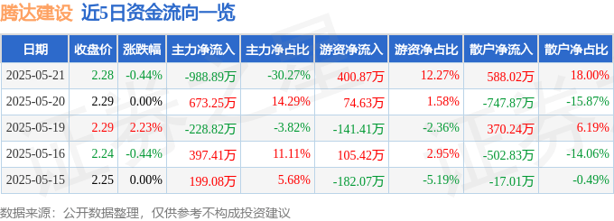 股票行情快报：腾达建设（600512）5月21日主力资金净卖出988.89万元