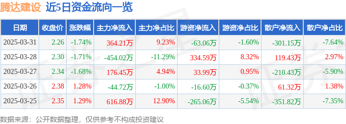 股票行情快报：腾达建设（600512）3月31日主力资金净买入364.21万元