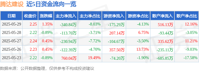 股票行情快报：腾达建设（600512）5月29日主力资金净卖出340.84万元