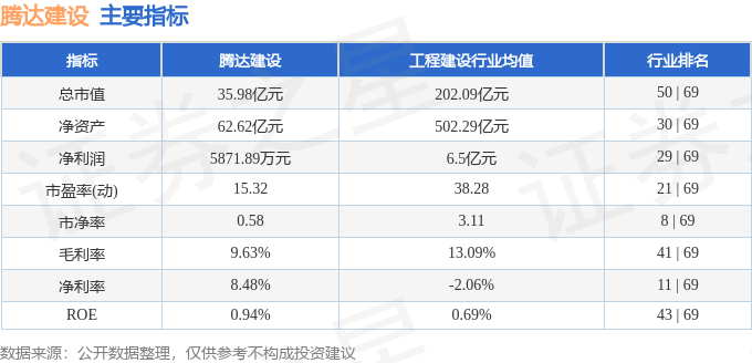 股票行情快报：腾达建设（600512）5月29日主力资金净卖出340.84万元