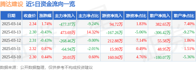 股票行情快报：腾达建设（600512）3月14日主力资金净卖出477.37万元