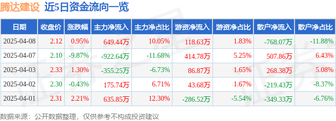 股票行情快报：腾达建设（600512）4月8日主力资金净买入649.44万元