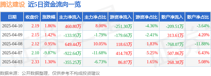 股票行情快报：腾达建设（600512）4月10日主力资金净买入460.80万元