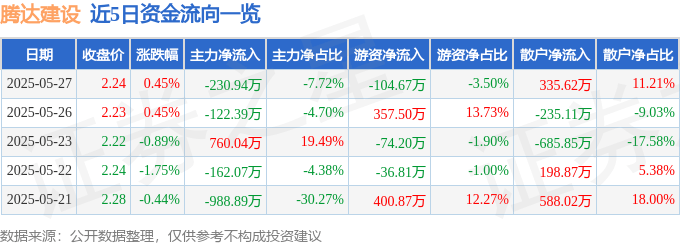 股票行情快报：腾达建设（600512）5月27日主力资金净卖出230.94万元
