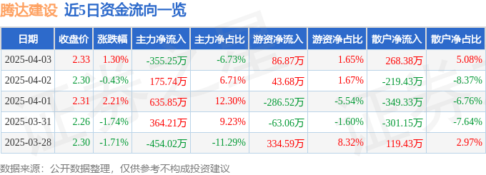 股票行情快报：腾达建设（600512）4月3日主力资金净卖出355.25万元