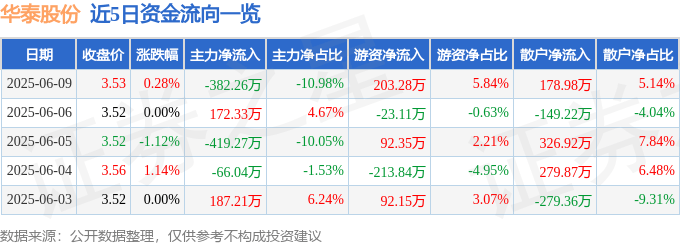 股票行情快报：华泰股份（600308）6月9日主力资金净卖出382.26万元