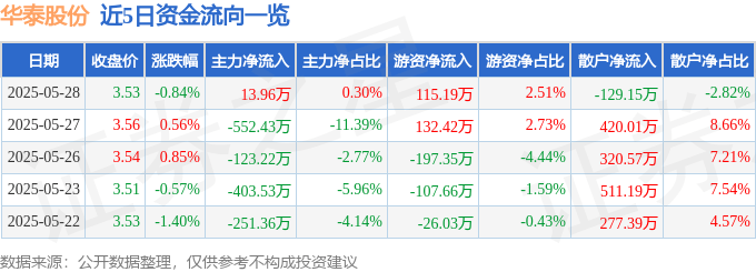 股票行情快报：华泰股份（600308）5月28日主力资金净买入13.96万元