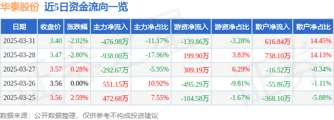 股票行情快报：华泰股份（600308）3月31日主力资金净卖出476.98万元