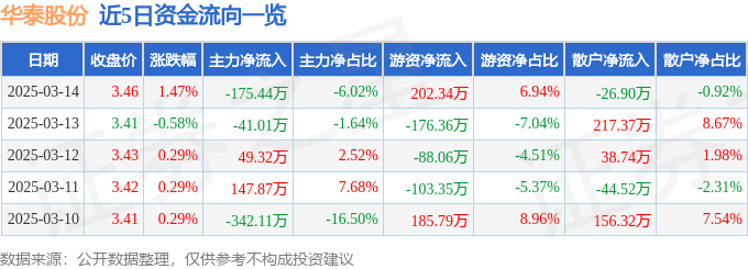 股票行情快报：华泰股份（600308）3月14日主力资金净卖出175.44万元