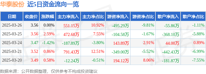 股票行情快报：华泰股份（600308）3月26日主力资金净买入551.15万元