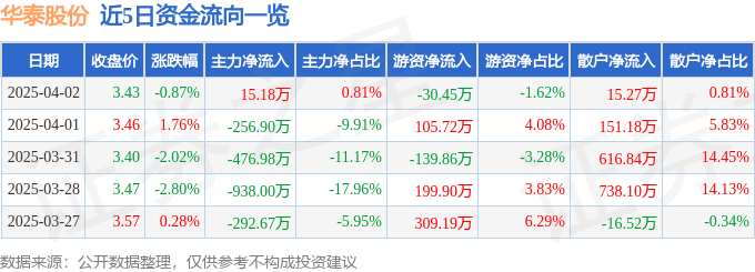 股票行情快报：华泰股份（600308）4月2日主力资金净买入15.18万元