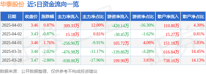 股票行情快报：华泰股份（600308）4月3日主力资金净买入309.33万元
