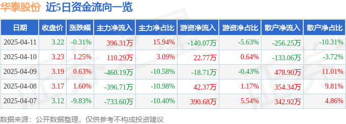 股票行情快报：华泰股份（600308）4月11日主力资金净买入396.31万元