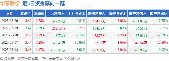 股票行情快报：华泰股份（600308）3月20日主力资金净卖出12.24万元