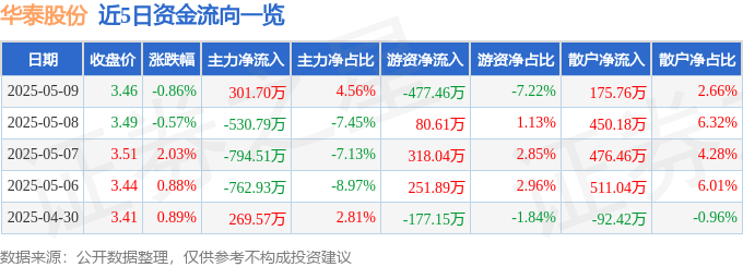 股票行情快报：华泰股份（600308）5月9日主力资金净买入301.70万元