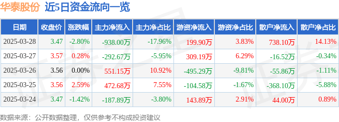 股票行情快报：华泰股份（600308）3月28日主力资金净卖出938.00万元