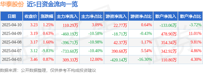 股票行情快报：华泰股份（600308）4月10日主力资金净买入110.29万元