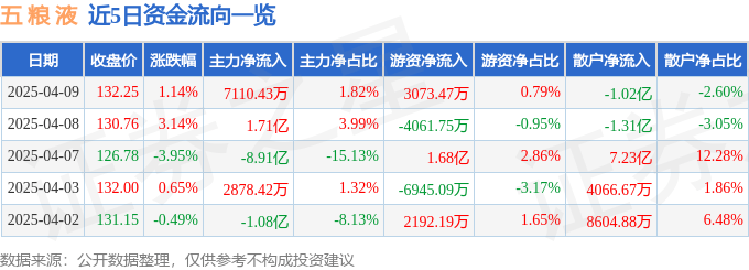 股票行情快报：五粮液（000858）4月9日主力资金净买入7110.43万元
