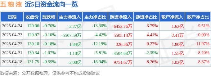 股票行情快报：五粮液（000858）4月24日主力资金净卖出2.27亿元