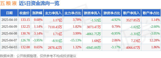 股票行情快报：五粮液（000858）4月10日主力资金净买入1.17亿元