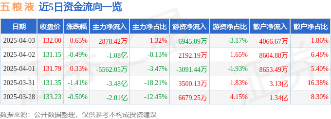 股票行情快报：五粮液（000858）4月3日主力资金净买入2878.42万元