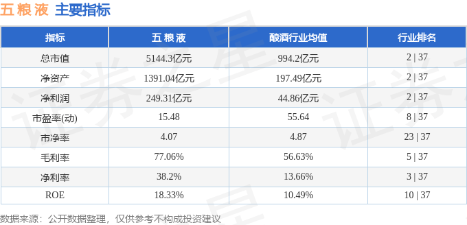 股票行情快报：五粮液（000858）4月17日主力资金净买入1.13亿元