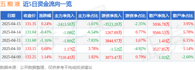 股票行情快报：五粮液（000858）4月15日主力资金净卖出2413.50万元