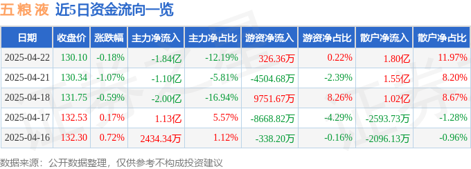 股票行情快报：五粮液（000858）4月22日主力资金净卖出1.84亿元
