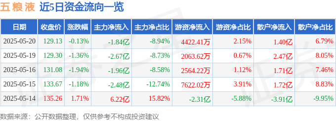 股票行情快报：五粮液（000858）5月20日主力资金净卖出1.84亿元