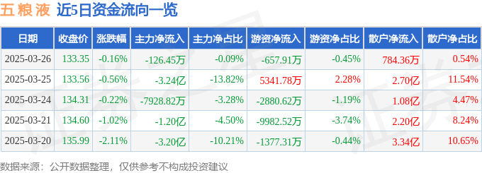 股票行情快报：五粮液（000858）3月26日主力资金净卖出126.45万元