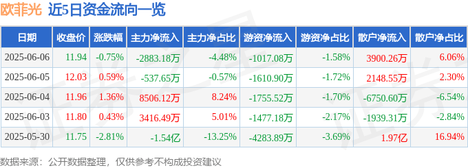 股票行情快报：欧菲光（002456）6月6日主力资金净卖出2883.18万元