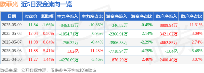 股票行情快报：欧菲光（002456）5月9日主力资金净卖出8463.12万元
