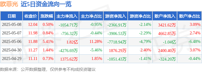 股票行情快报：欧菲光（002456）5月8日主力资金净卖出1054.71万元