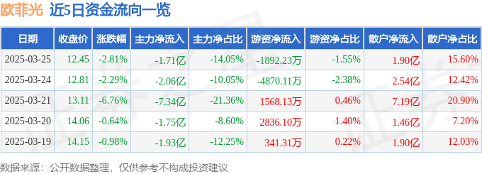 股票行情快报：欧菲光（002456）3月25日主力资金净卖出1.71亿元