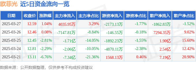 股票行情快报：欧菲光（002456）3月27日主力资金净买入4035.95万元