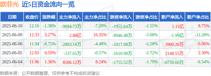 股票行情快报：欧菲光（002456）6月10日主力资金净卖出9094.73万元